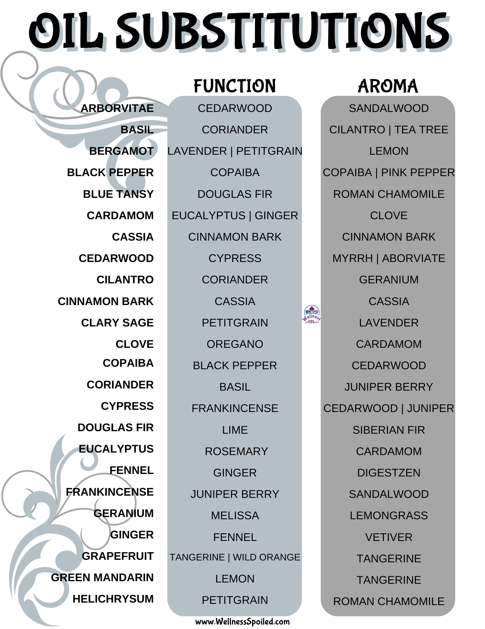 Essential Oil Substitutions