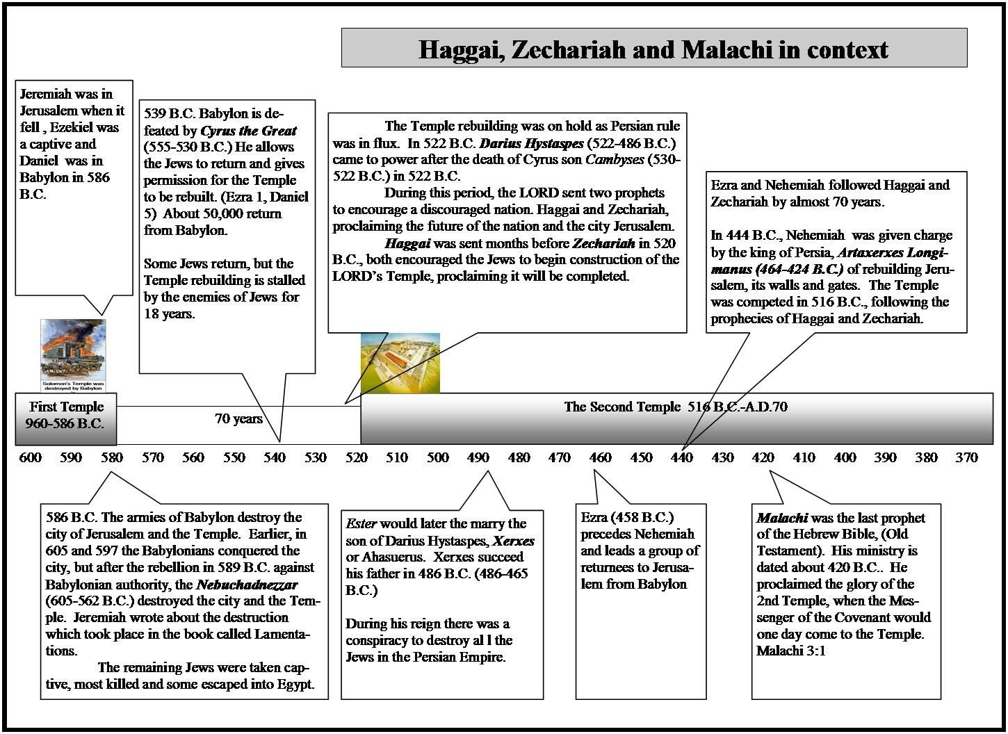 Ezra Nehemiah Timeline