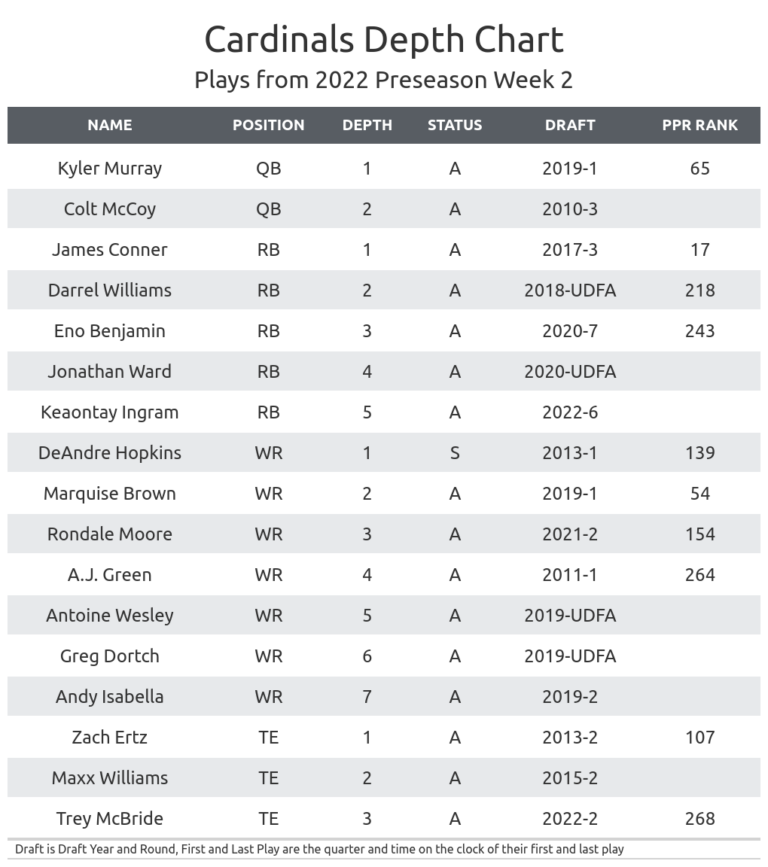 Fantasy Football Depth Charts For All 32 NFL Teams