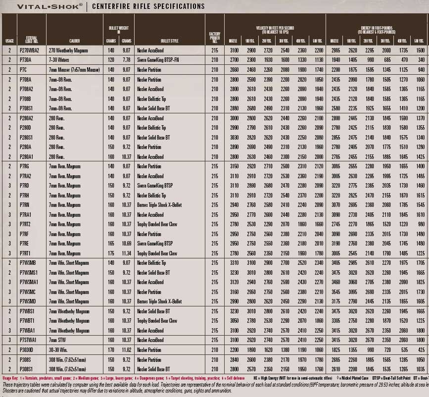 Federal Ammunition Ballistic Charts