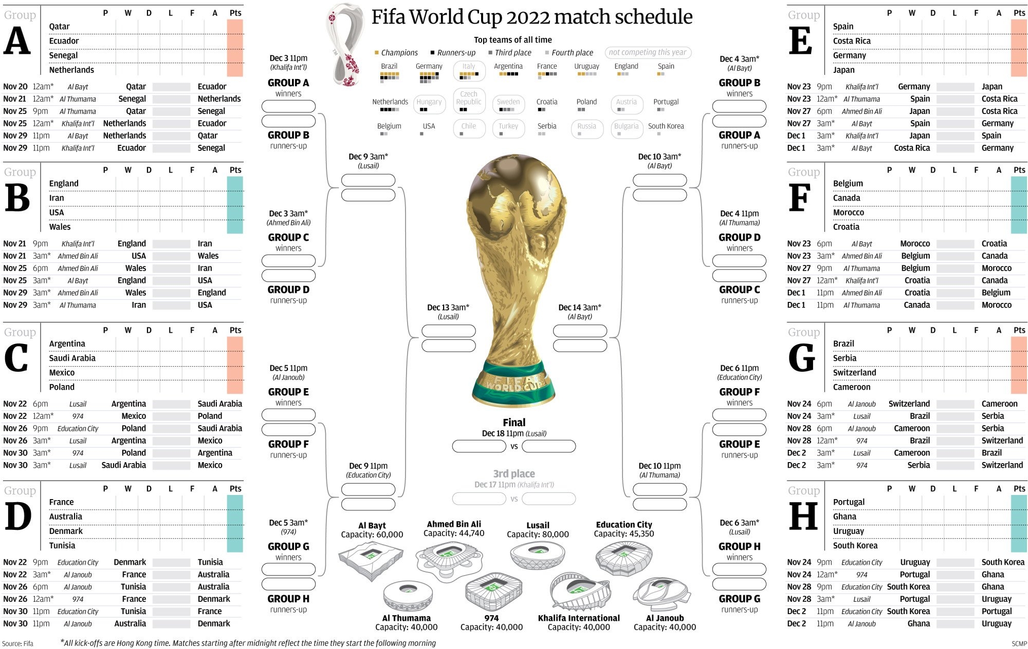 Fifa World Cup Qatar 2022 Wall Chart Download Your Free Printable Predictor South China Morning Post