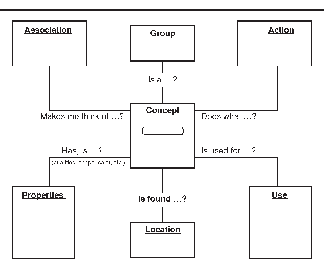 Figure 1 From Semantic Feature Analysis As A Functional Therapy Tool Semantic Scholar