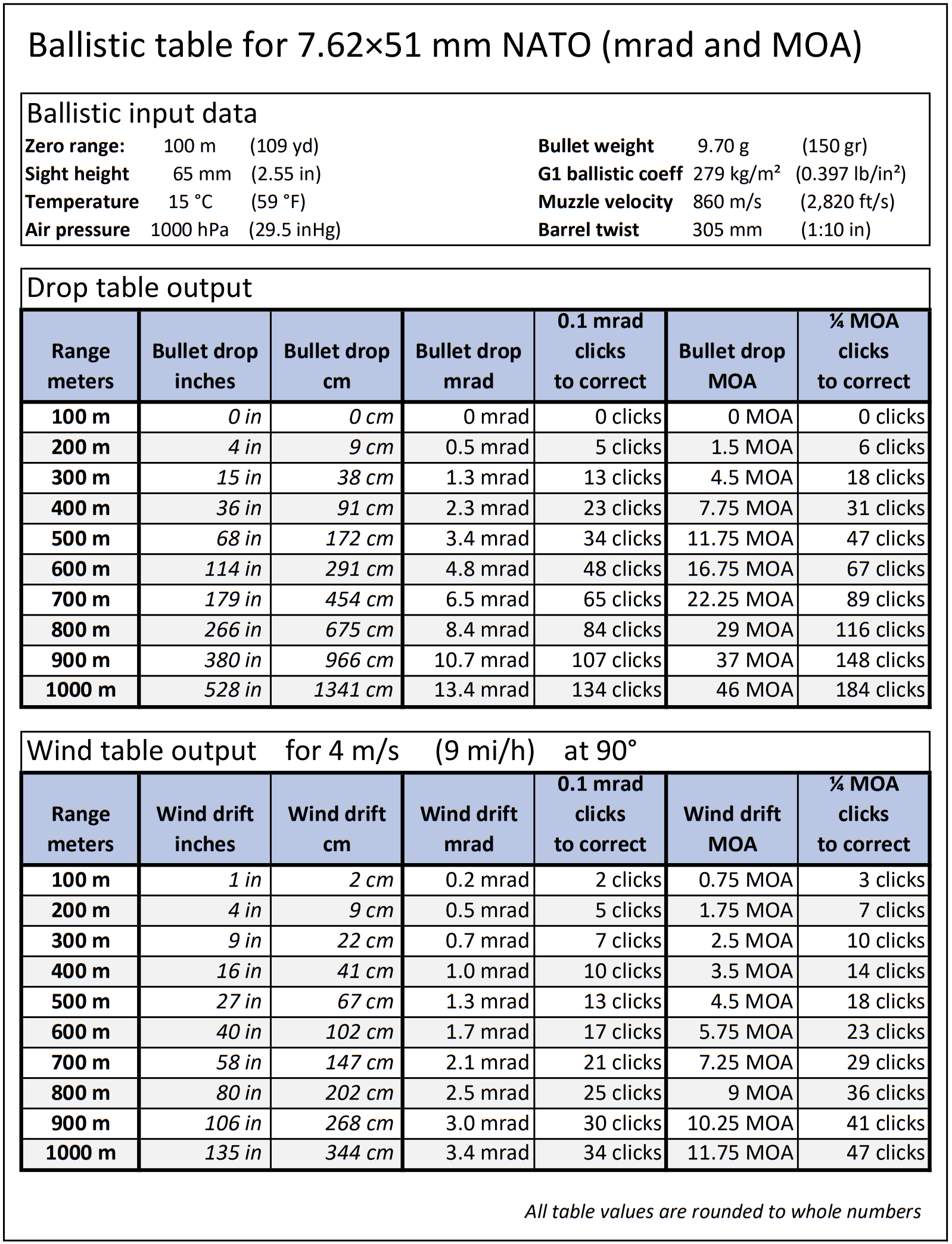 File Ballistic Table For 7 62x51 Mm NATO mrad And Moa png Wikimedia Commons