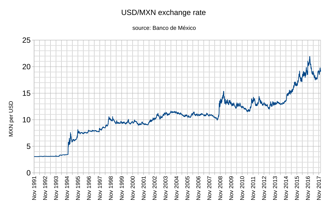 File Banxico US Dollar To Mexican Peso Exchange Rate svg Wikimedia Commons File Banxico US Dollar To Mexican Peso Exchange Rate svg Wikimedia Commons