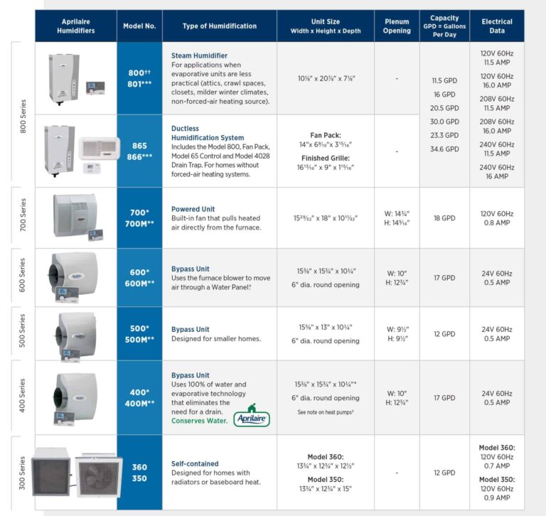 Find The Right Humidifier For Your Home