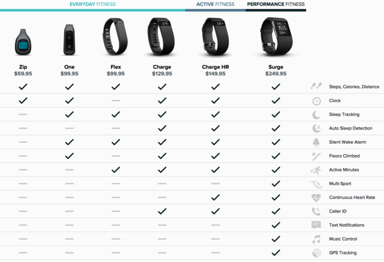 Fitbit Charge Charge HR And Surge Which One Is Best 