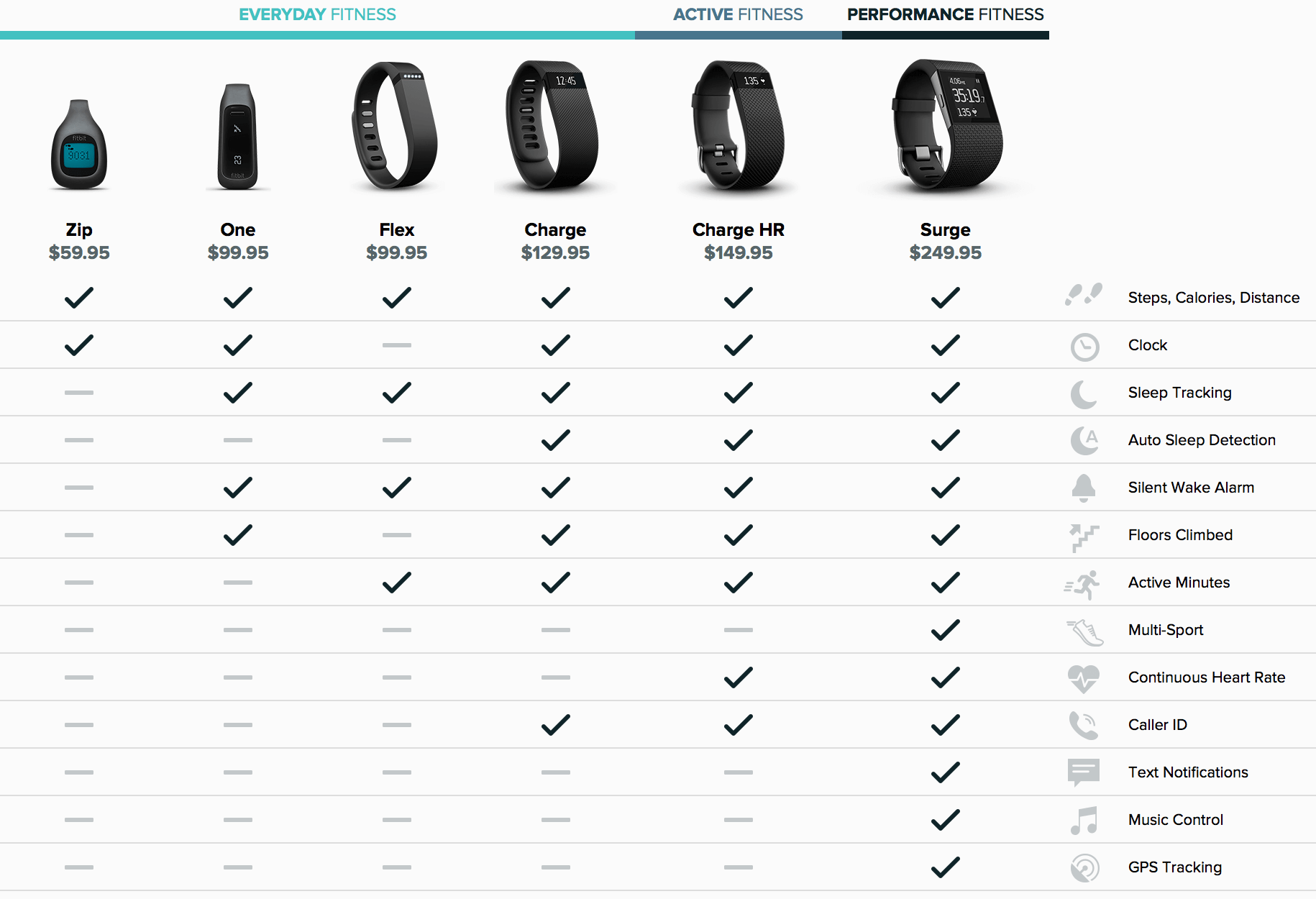 Fitbit Charge Charge HR And Surge Which One Is Best Fitbit Charge Charge HR And Surge Which One Is Best
