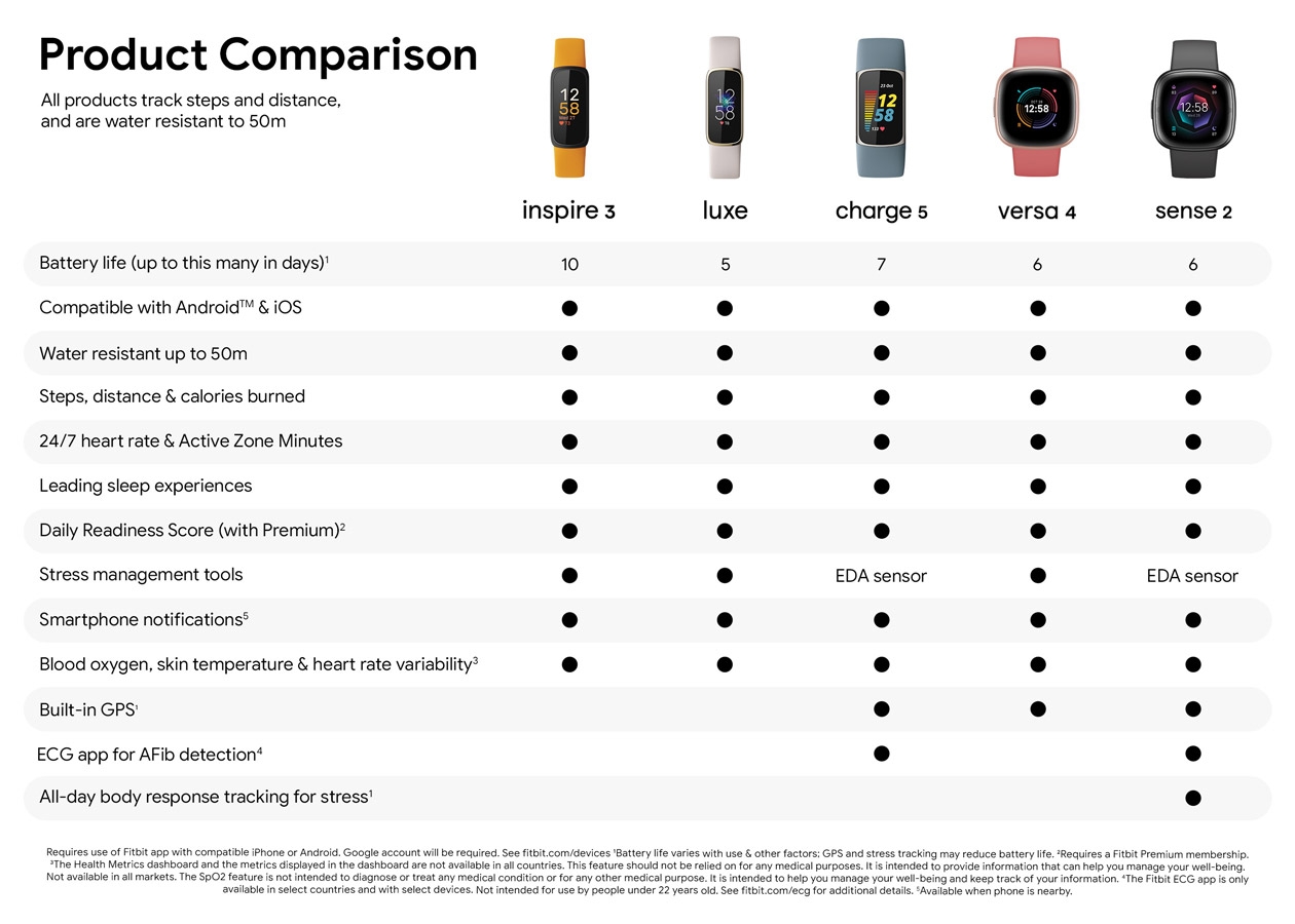 Fitbit Differences Chart Fitbit Inspire Fitbit Compare Products Fitbit Luxe Apple Watch Bs Fitbit Differences Chart Fitbit Inspire Fitbit Compare Products Fitbit Luxe Apple Watch Bs