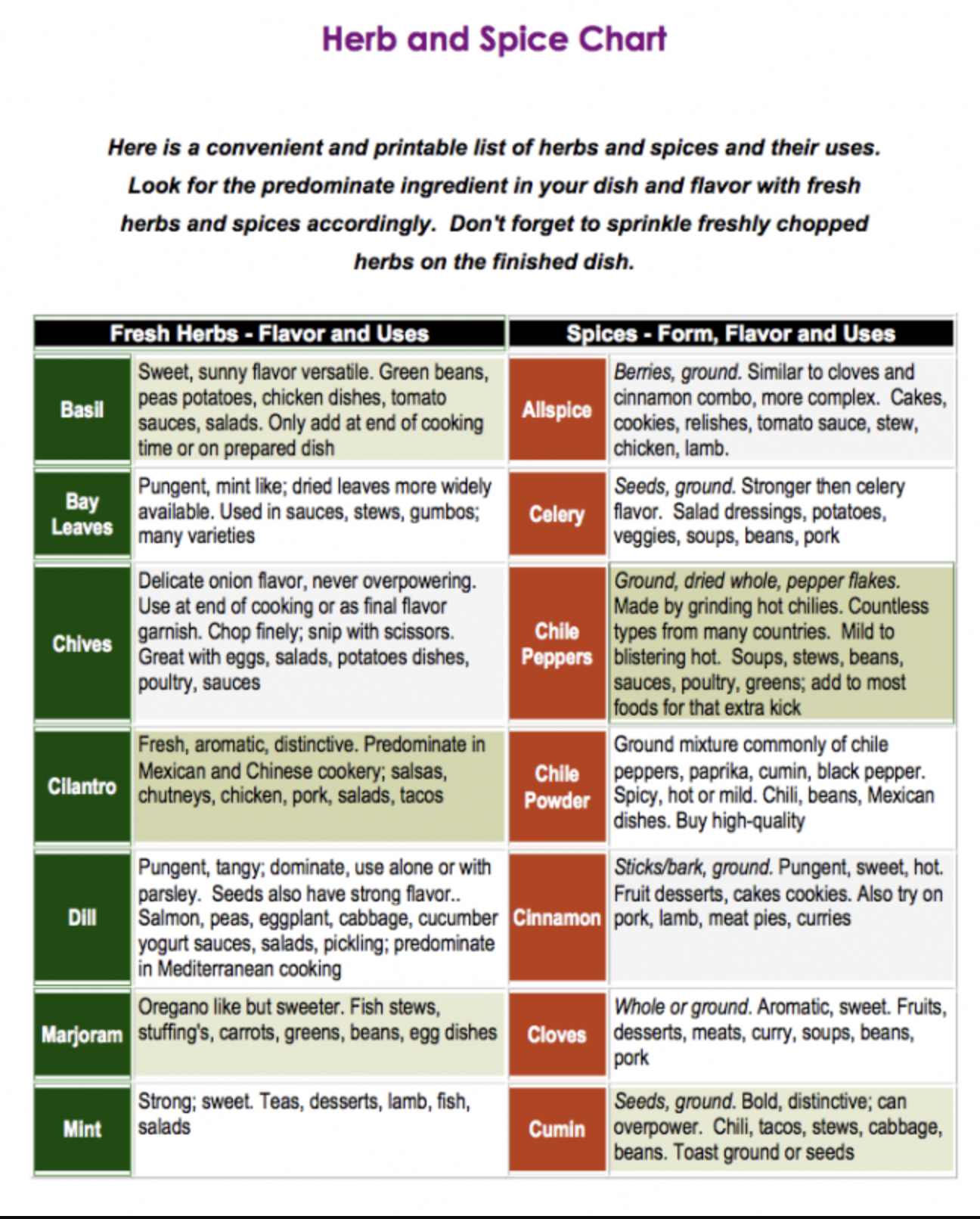Printable Herbs And Spices Chart Pdf