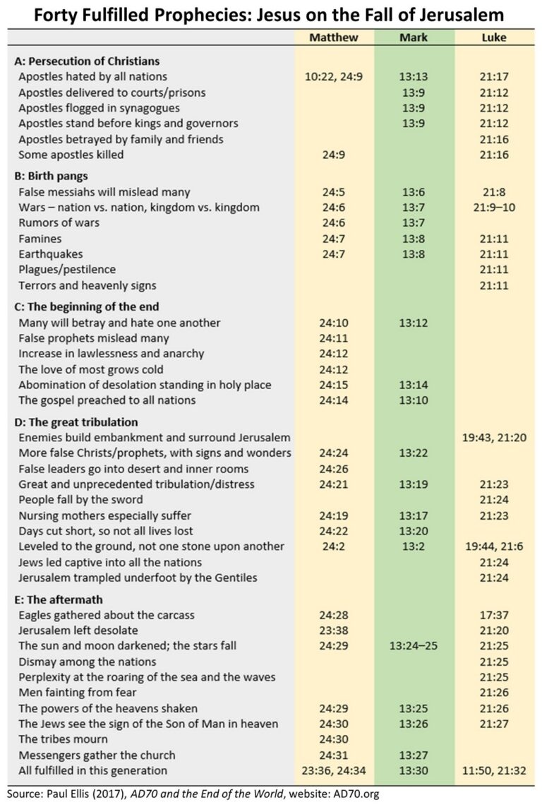 Forty Fulfilled Prophecies Escape To Reality