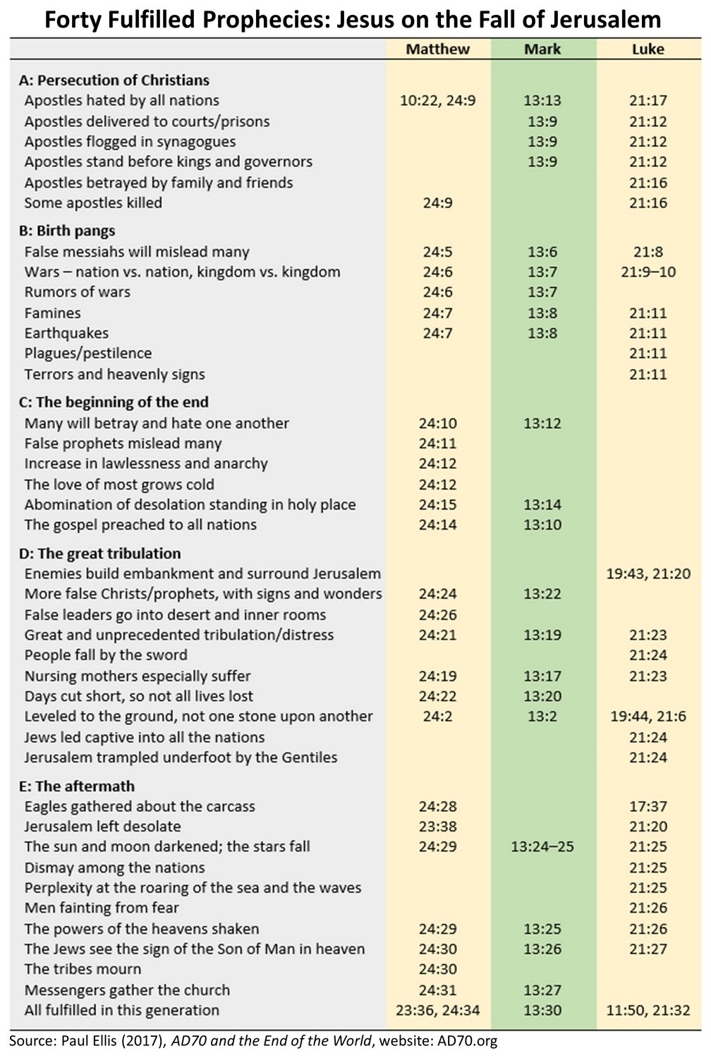 Forty Fulfilled Prophecies Escape To Reality Forty Fulfilled Prophecies Escape To Reality