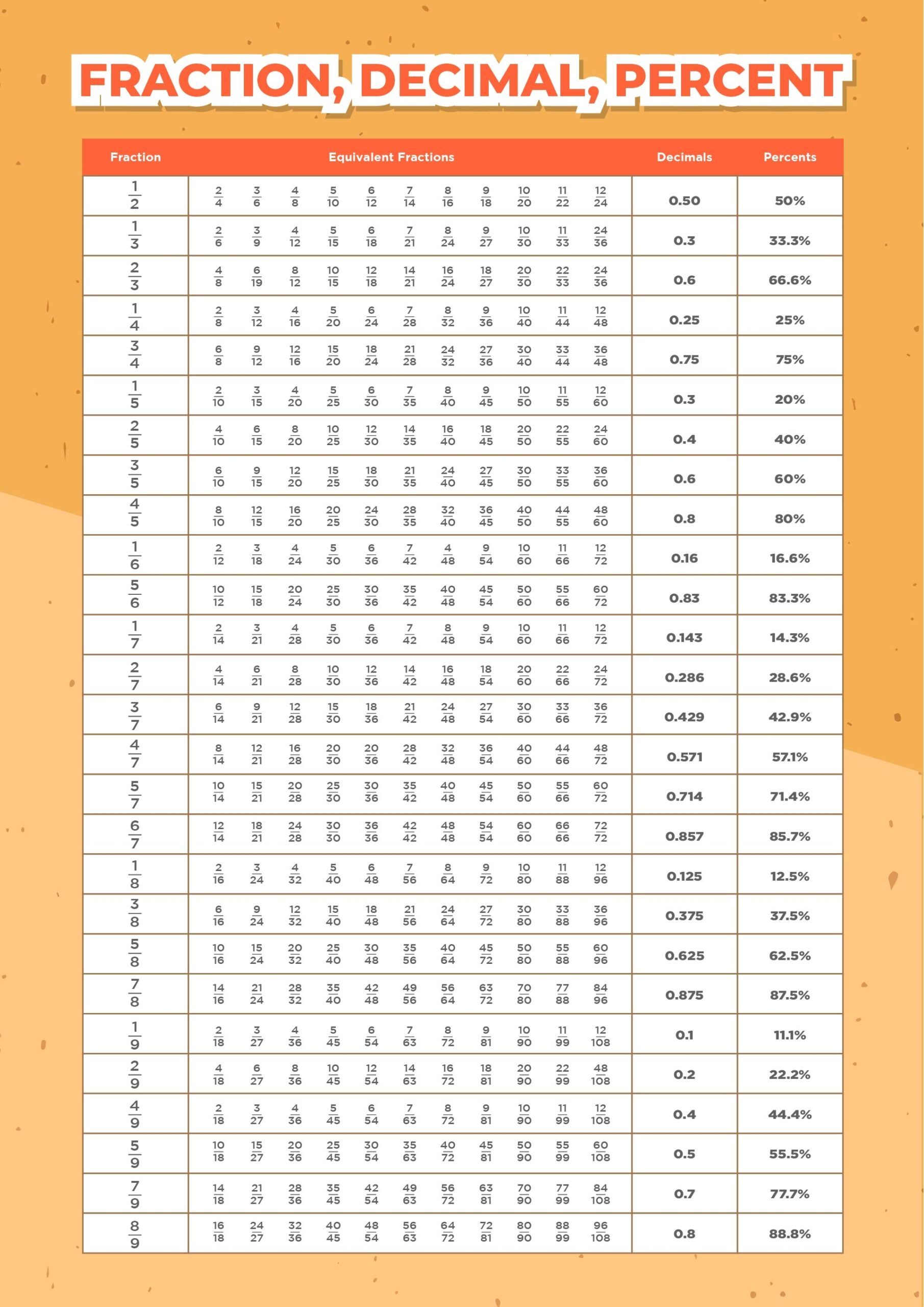 Fraction Decimal Percent Chart 11 Free PDF Printables Printablee Fraction Decimal Percent Chart 11 Free PDF Printables Printablee