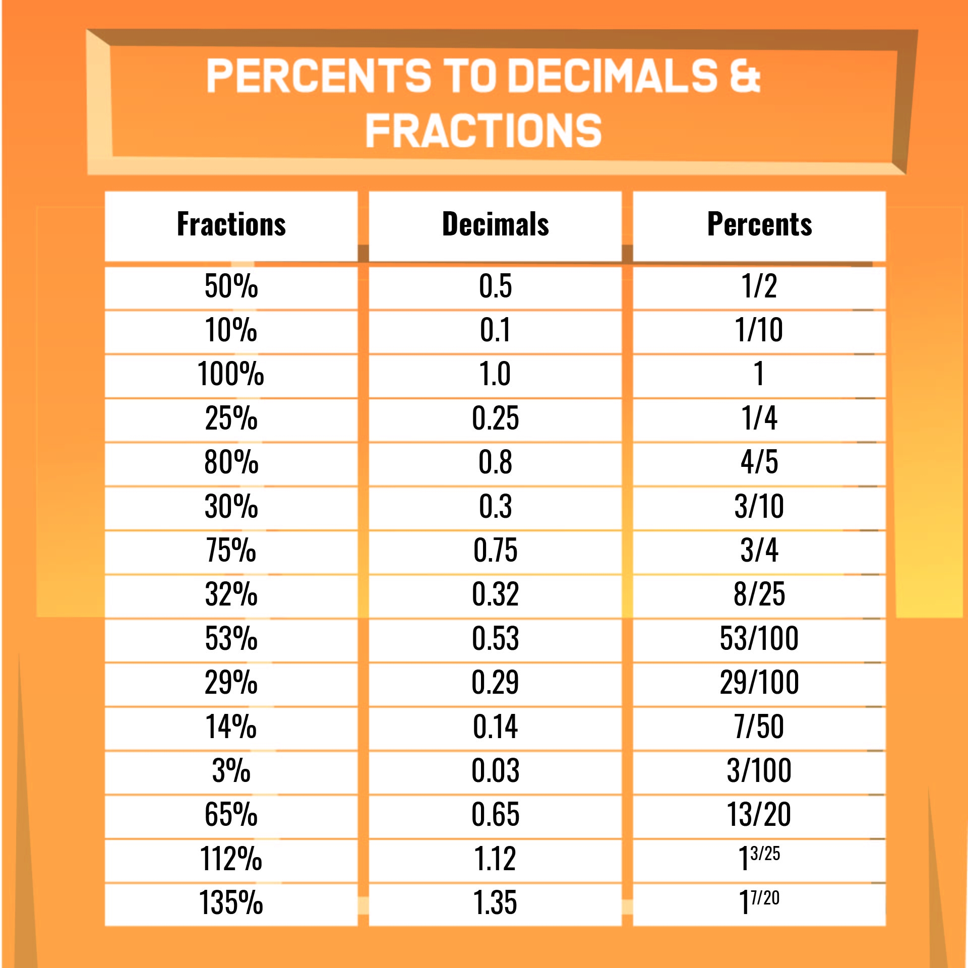 Fraction Decimal Percent Conversion 12 Free PDF Printables Printablee Fraction Decimal Percent Conversion 12 Free PDF Printables Printablee