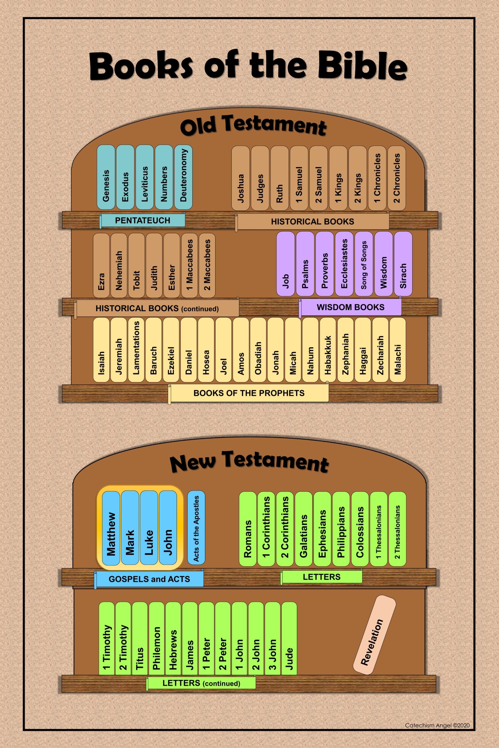 Free Books Of The Bible Poster Catechism Angel Free Resources