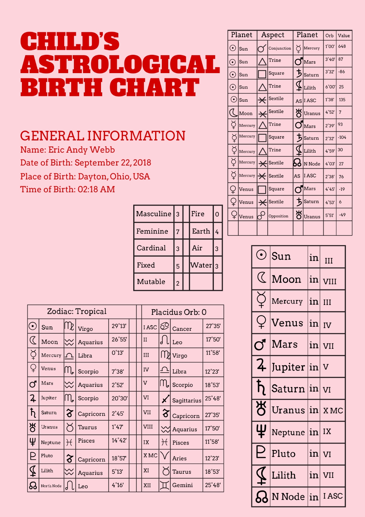 Free Child s Astrological Birth Chart Template To Edit Online