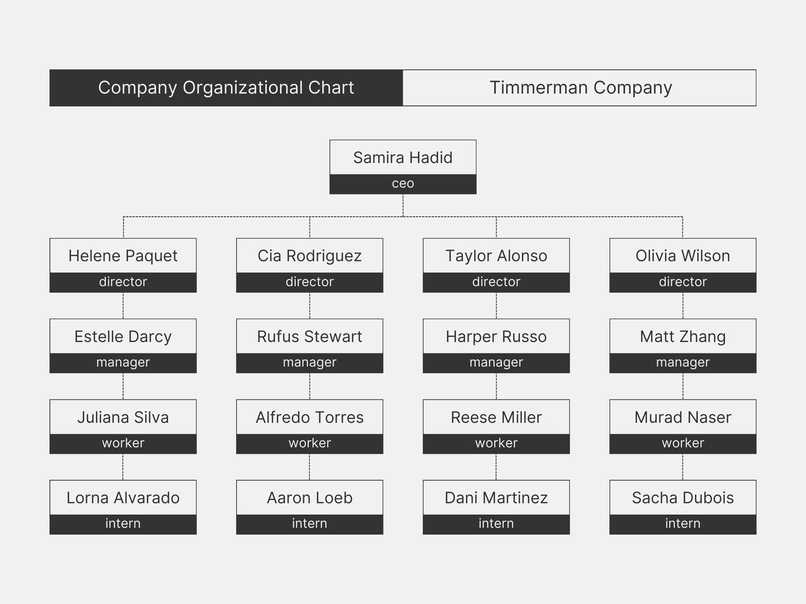 Free Custom Organization Chart Templates Canva