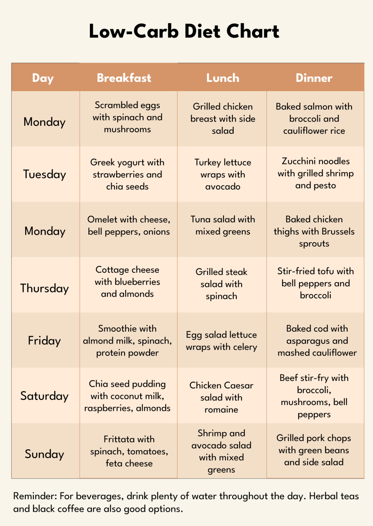 Free Low Carb Diet Chart Template To Edit Online