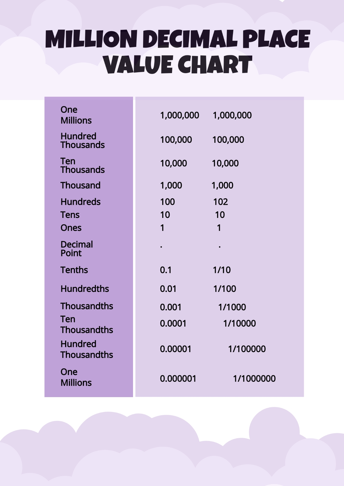 Free Million Decimal Place Value Chart Template To Edit Online Free Million Decimal Place Value Chart Template To Edit Online