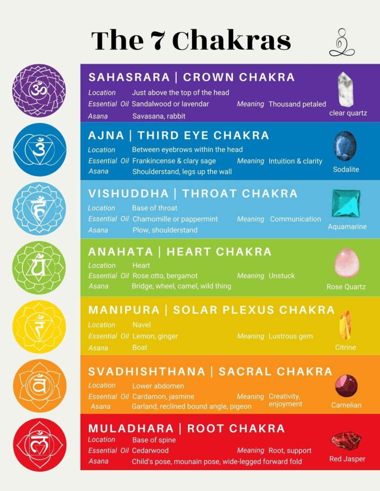 Free Printable Chakra Chart Just Some Yoga