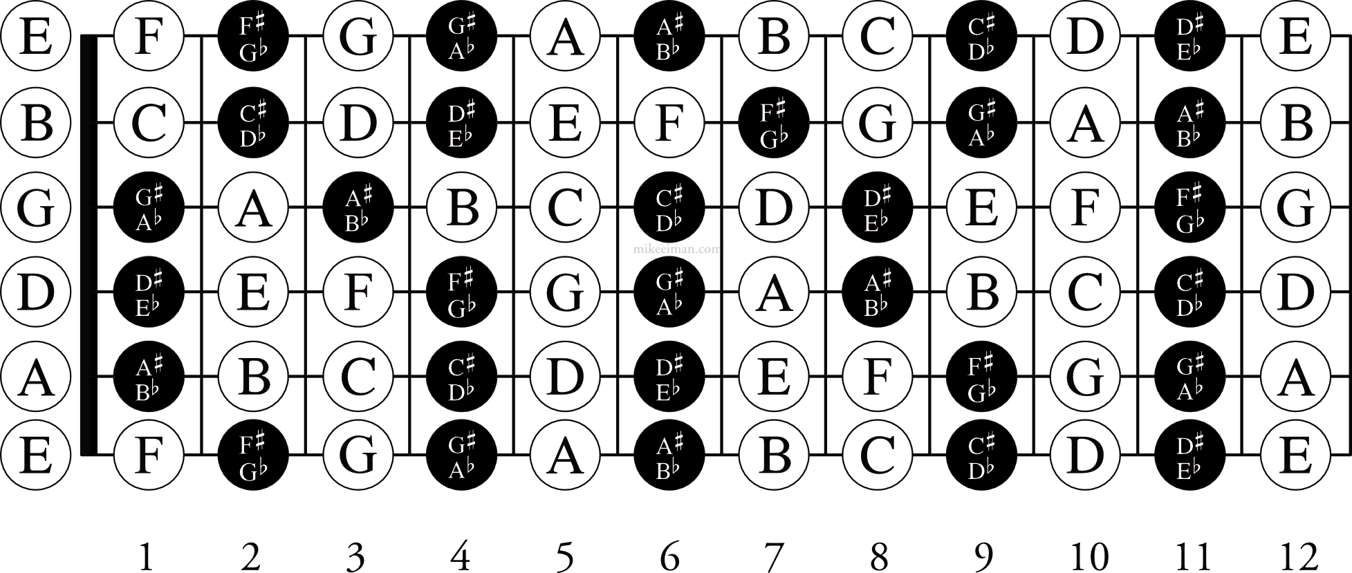 Free Printable Guitar Fretboard Notes PDF Mike Eiman