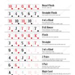 Free Printable Poker Hand Rankings Poker Hands Chart From Best To Worst Poker Sets