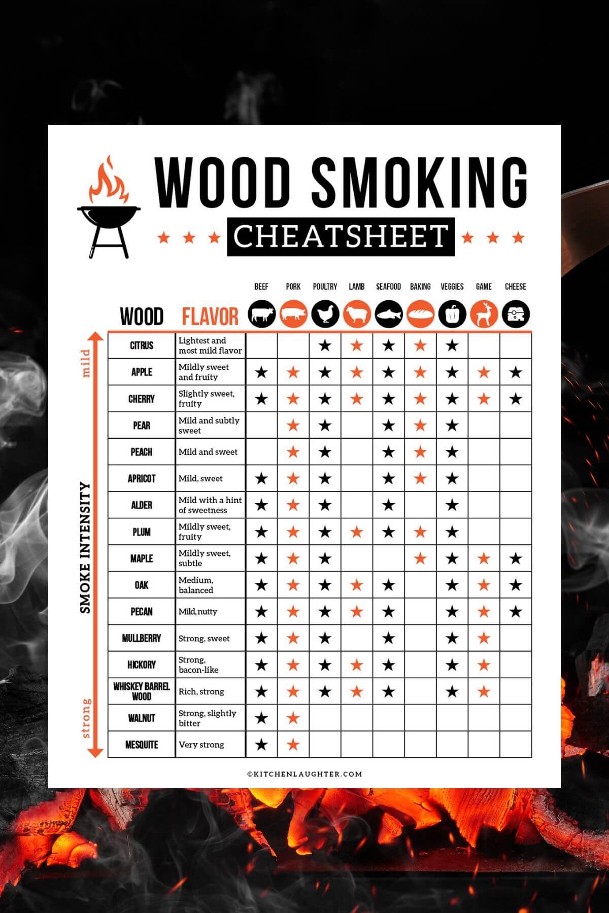 Free Printable Smoking Wood Chart Free Printable Smoking Wood Chart