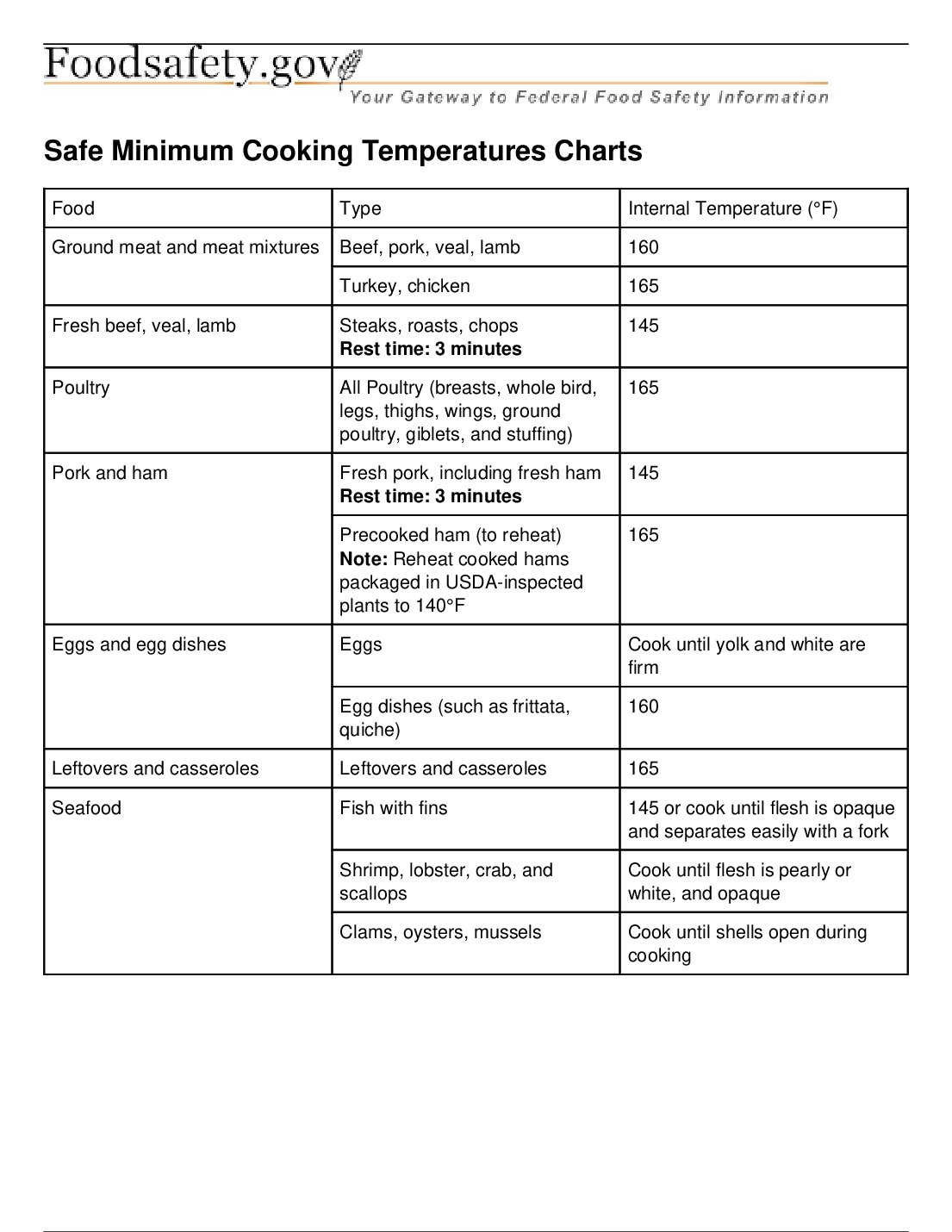 Free Restaurant Minimum Cooking Temperature Chart Labor Law Poster 2026