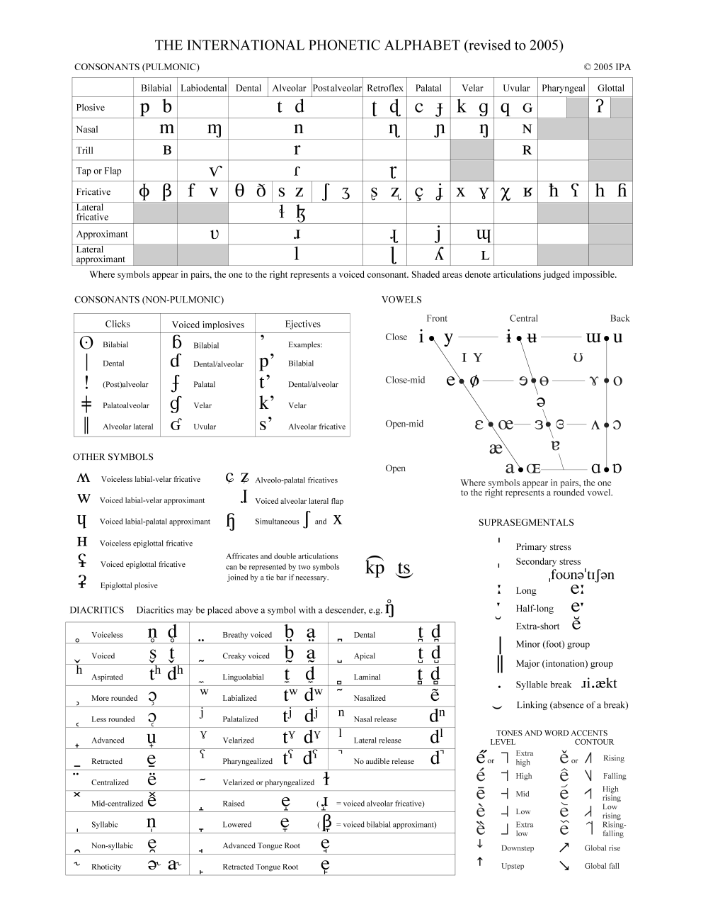 Full IPA Chart International Phonetic Association Full IPA Chart International Phonetic Association