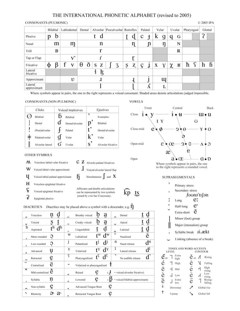 Full IPA Chart International Phonetic Association