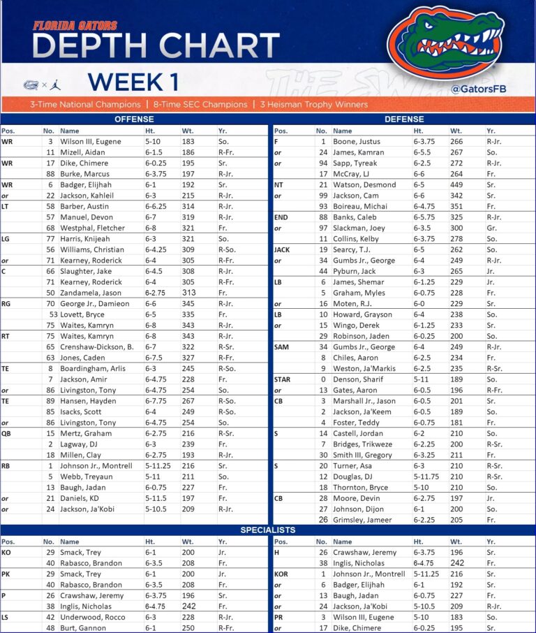 Gators Depth Chart WRUF 98 1 FM 850 AM 103 7 HD2 ESPN