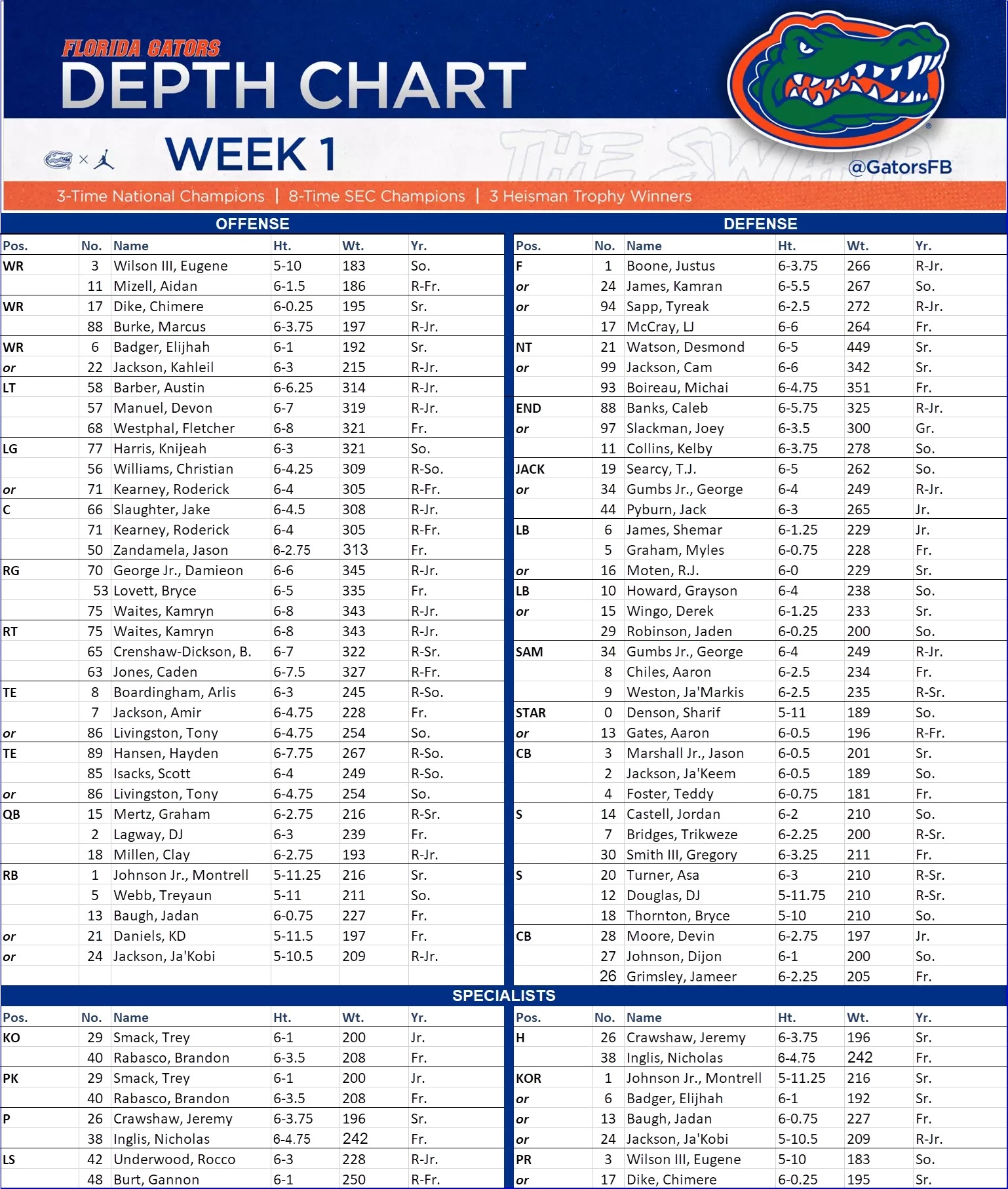 Gators Depth Chart WRUF 98 1 FM 850 AM 103 7 HD2 ESPN Gators Depth Chart WRUF 98 1 FM 850 AM 103 7 HD2 ESPN