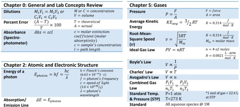 General Chemistry Equation Sheet DAT Bootcamp