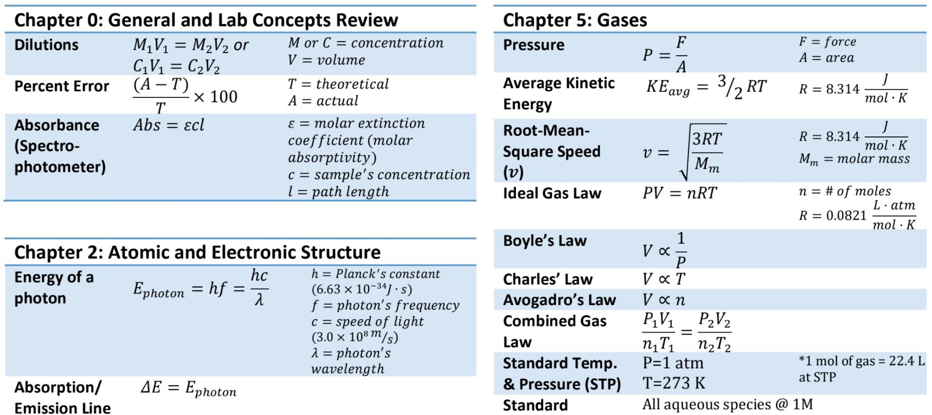General Chemistry Equation Sheet DAT Bootcamp