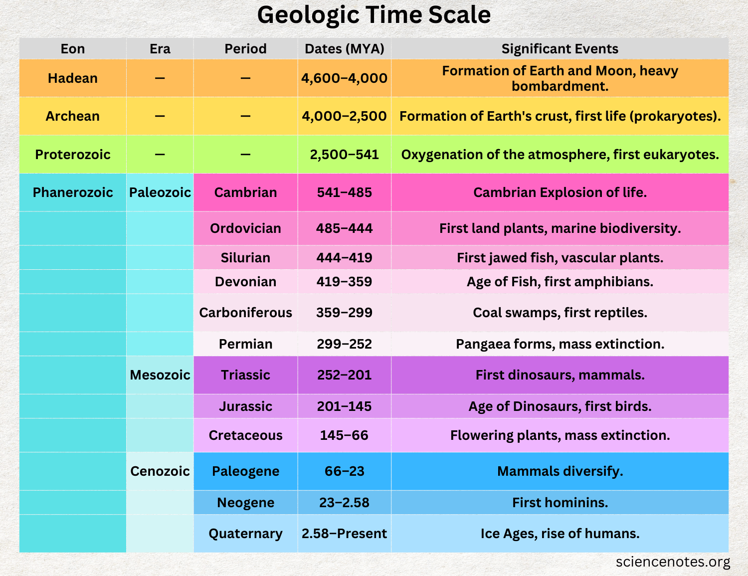 Geologic Time Chart Printable