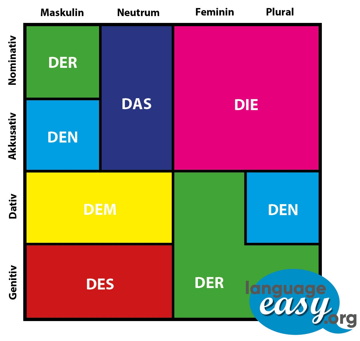 German Cases Chart With Printable Version