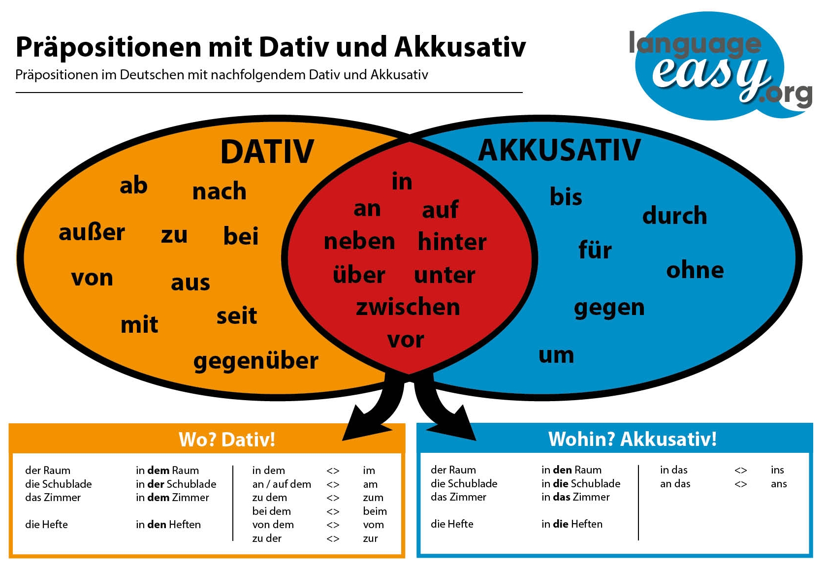 German Cases Learn German Cases Easily With Language easy 