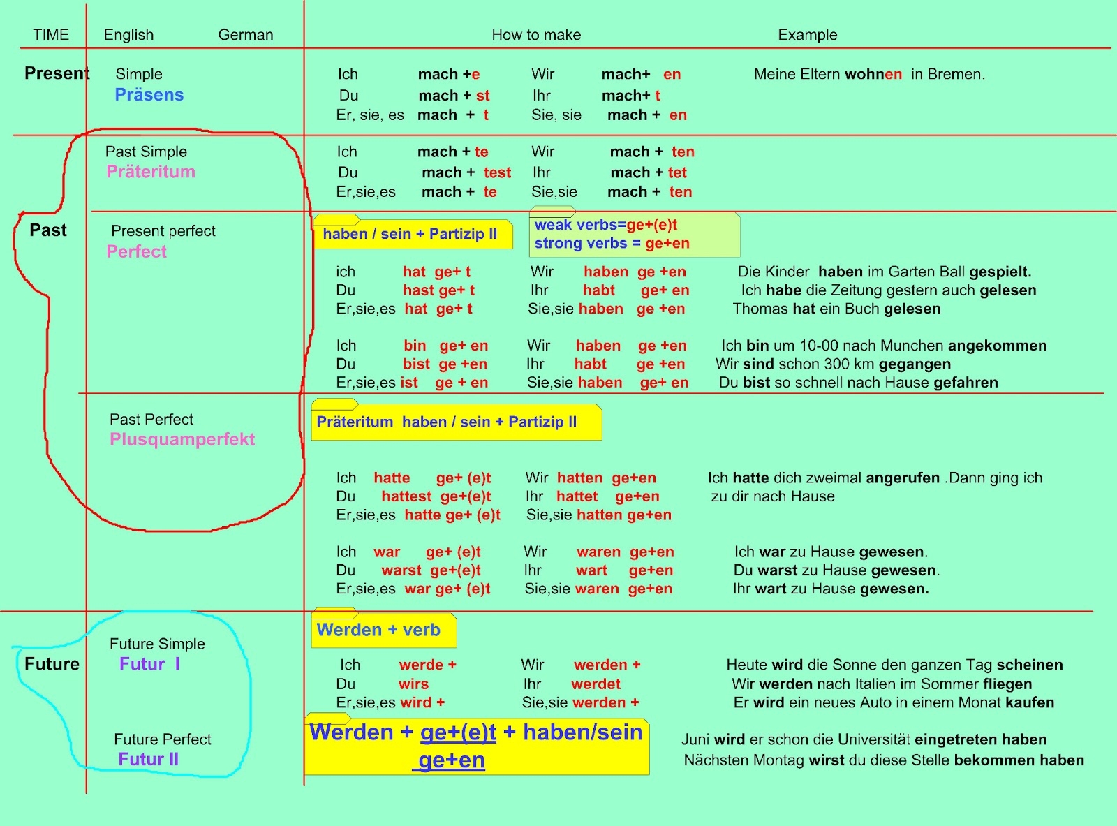 German Verb Conjugation Chart Printable