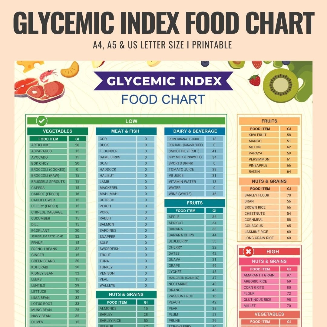 Glycemic Index Foods List At a glance Pdf PRINTABLE DOWNLOAD Patient Education Glycemic Cheat Sheet Food For Low GI Diet Glycemic Etsy