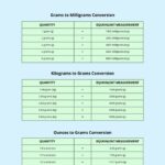 Gram Conversion Chart In PSD Illustrator Word PDF Download Template