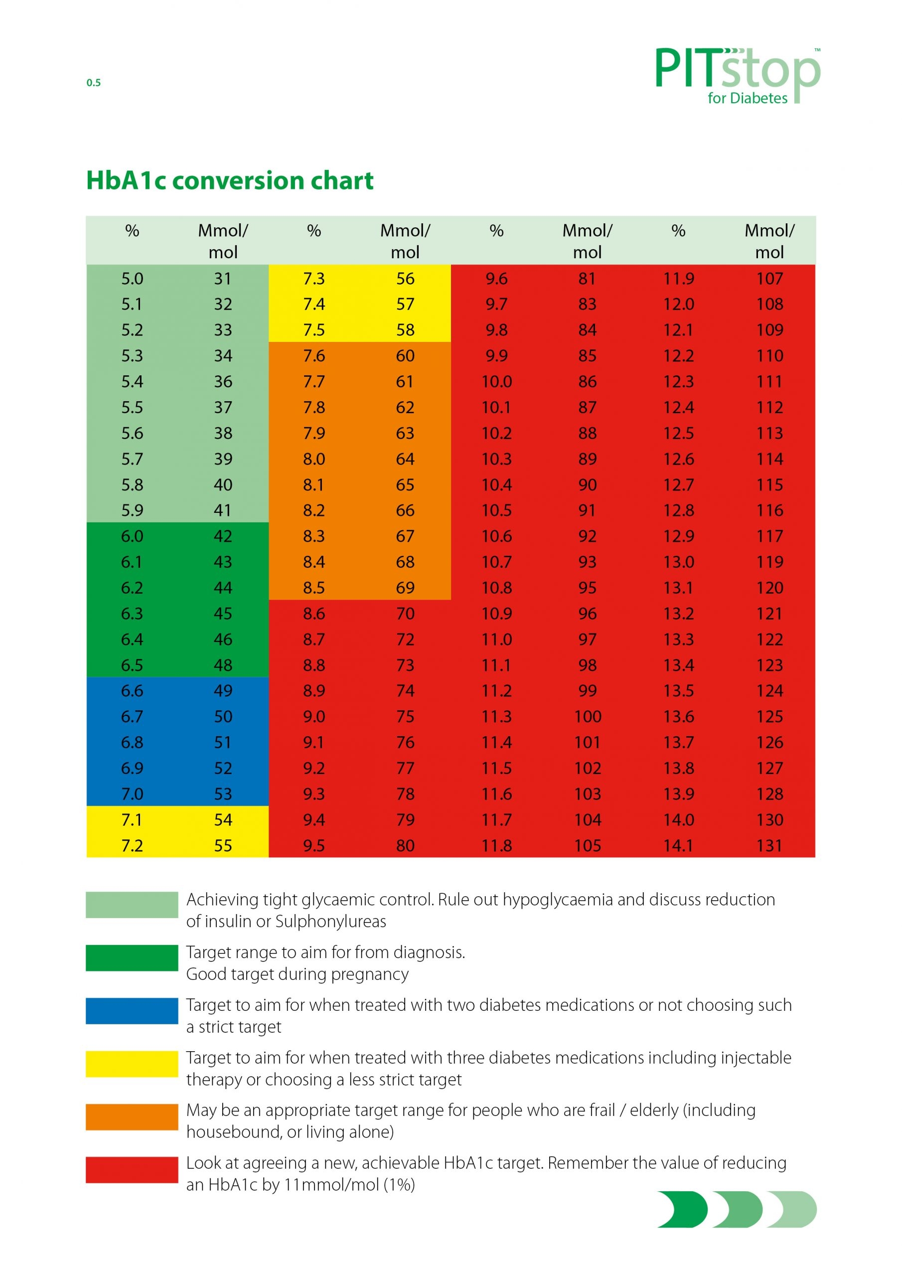 HbA1c Conversion And Target Setting Charts Pitstop Diabetes HbA1c Conversion And Target Setting Charts Pitstop Diabetes
