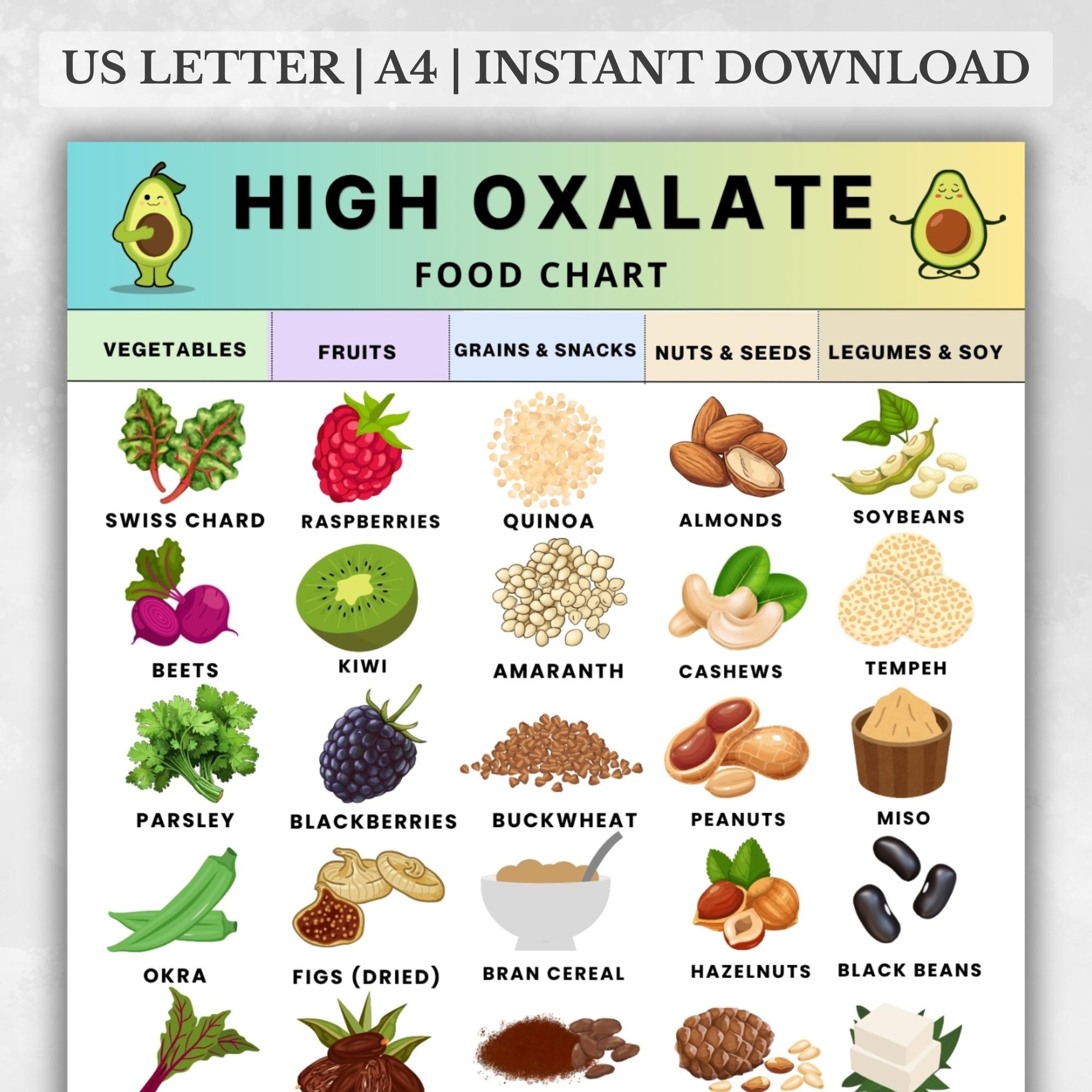 High Oxalate Food Chart PDF Printable Oxalate Diet Food List Kidney Stones Grocery List Oxalate rich Foods For Meal Planning Etsy Israel