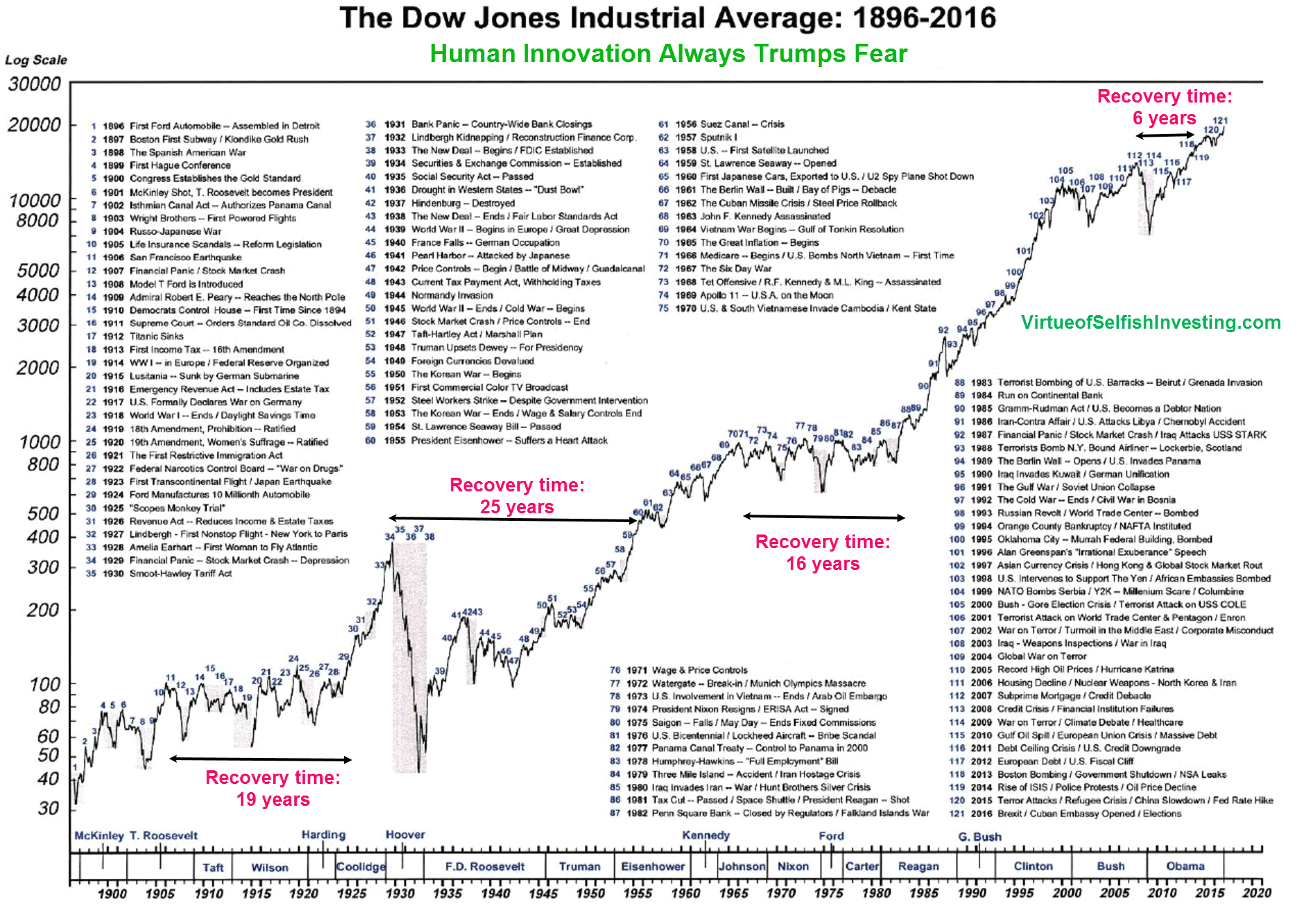 History The Dow Jones Industrial Average Since 1896 In One Chart Blog