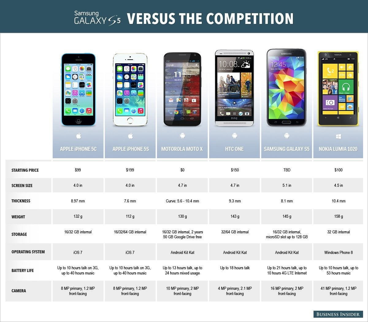 How Samsung s Galaxy S5 Stacks Up Against The Competition Infographic 