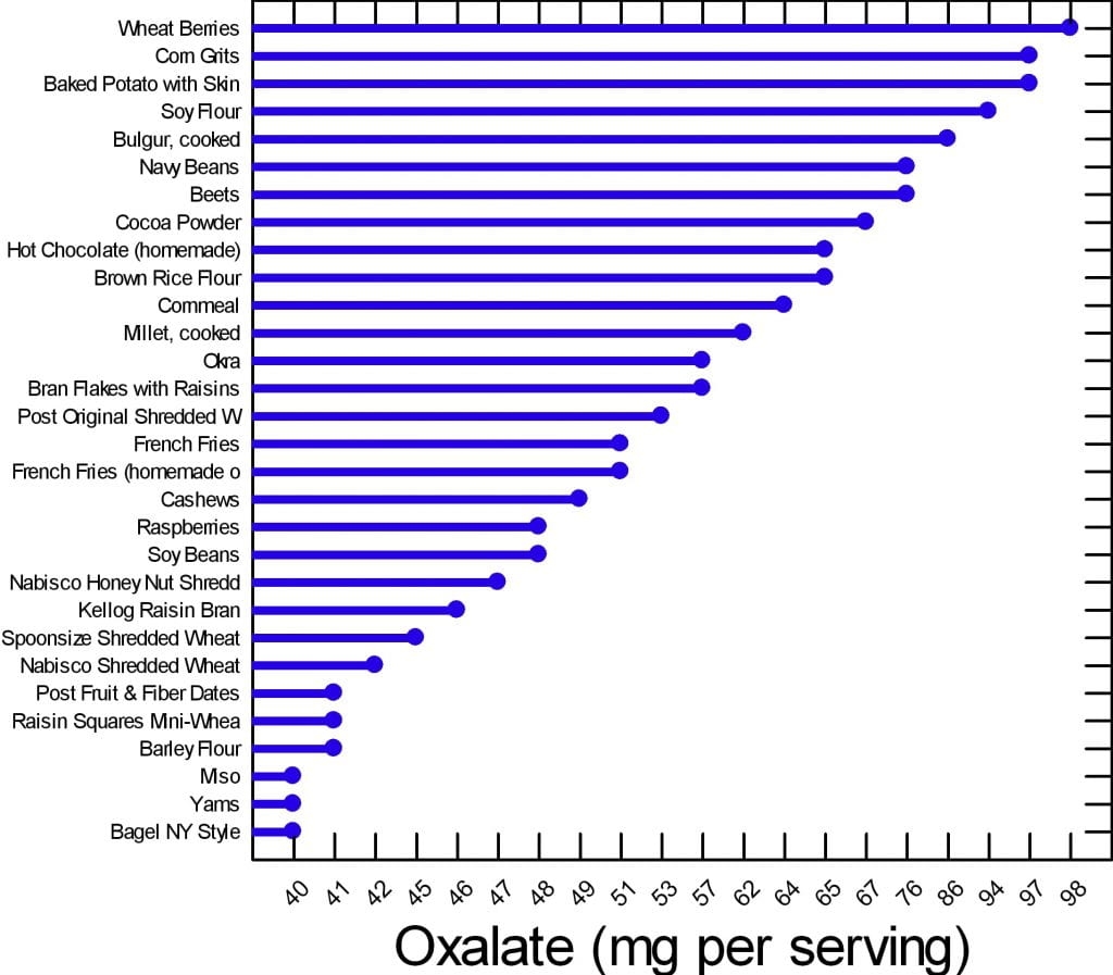 Printable Oxalate Food Chart