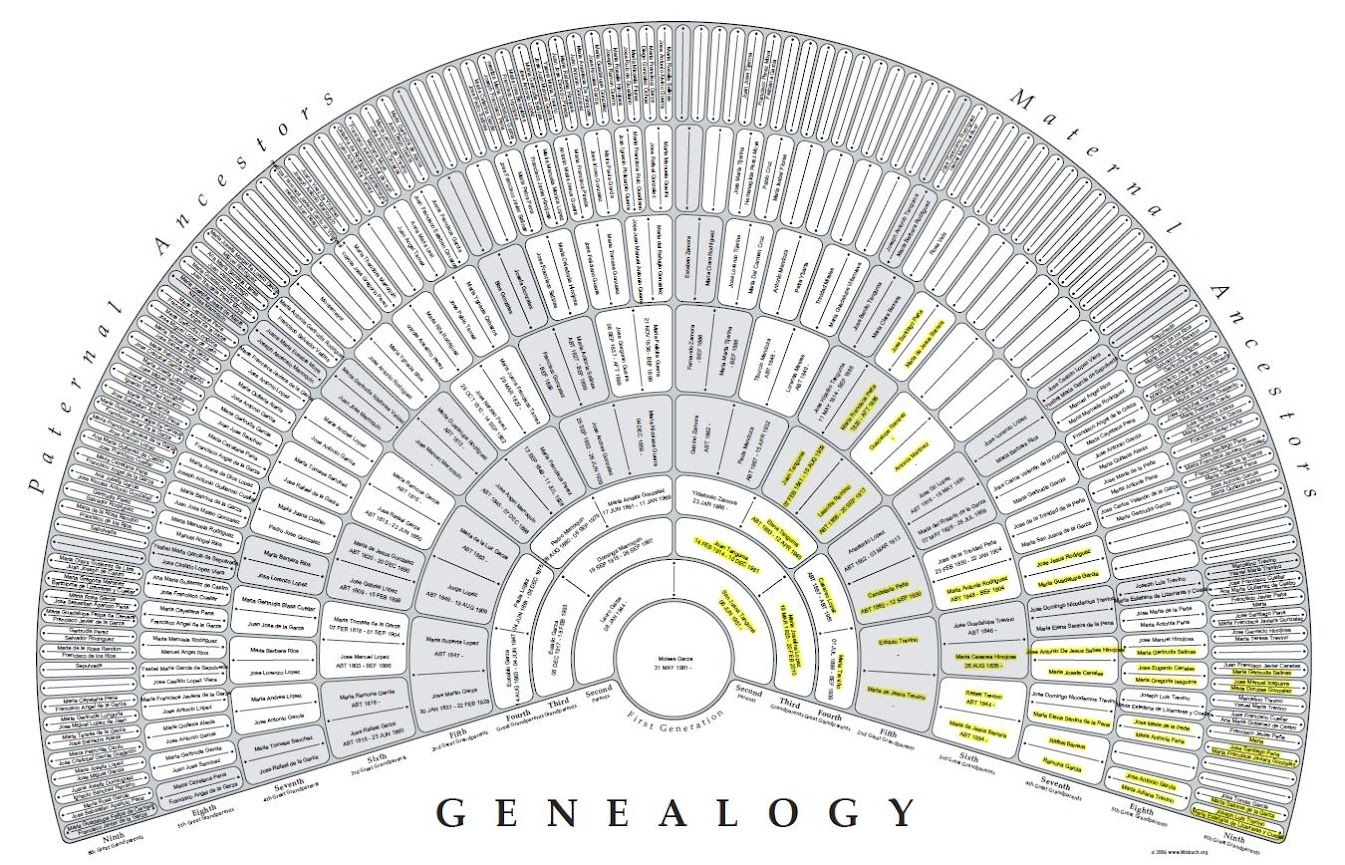How To Print 9 Generations Of Your Family Tree On A Fan Chart We Are Cousins