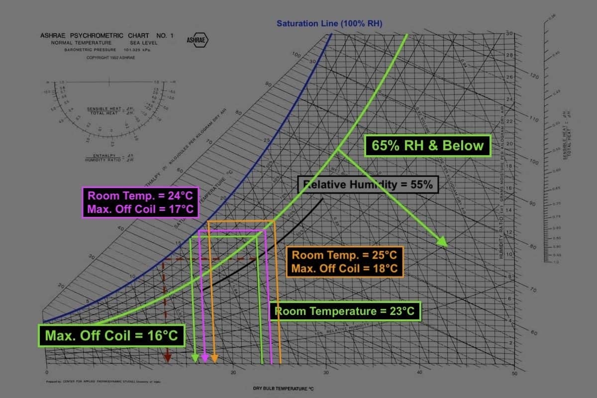 How To Read A Psychrometric Chart Aircondlounge