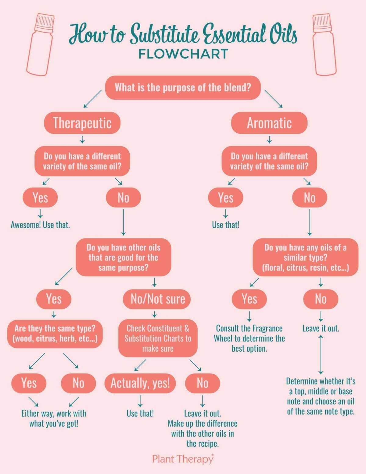 How To Substitute Essential Oils Plant Therapy