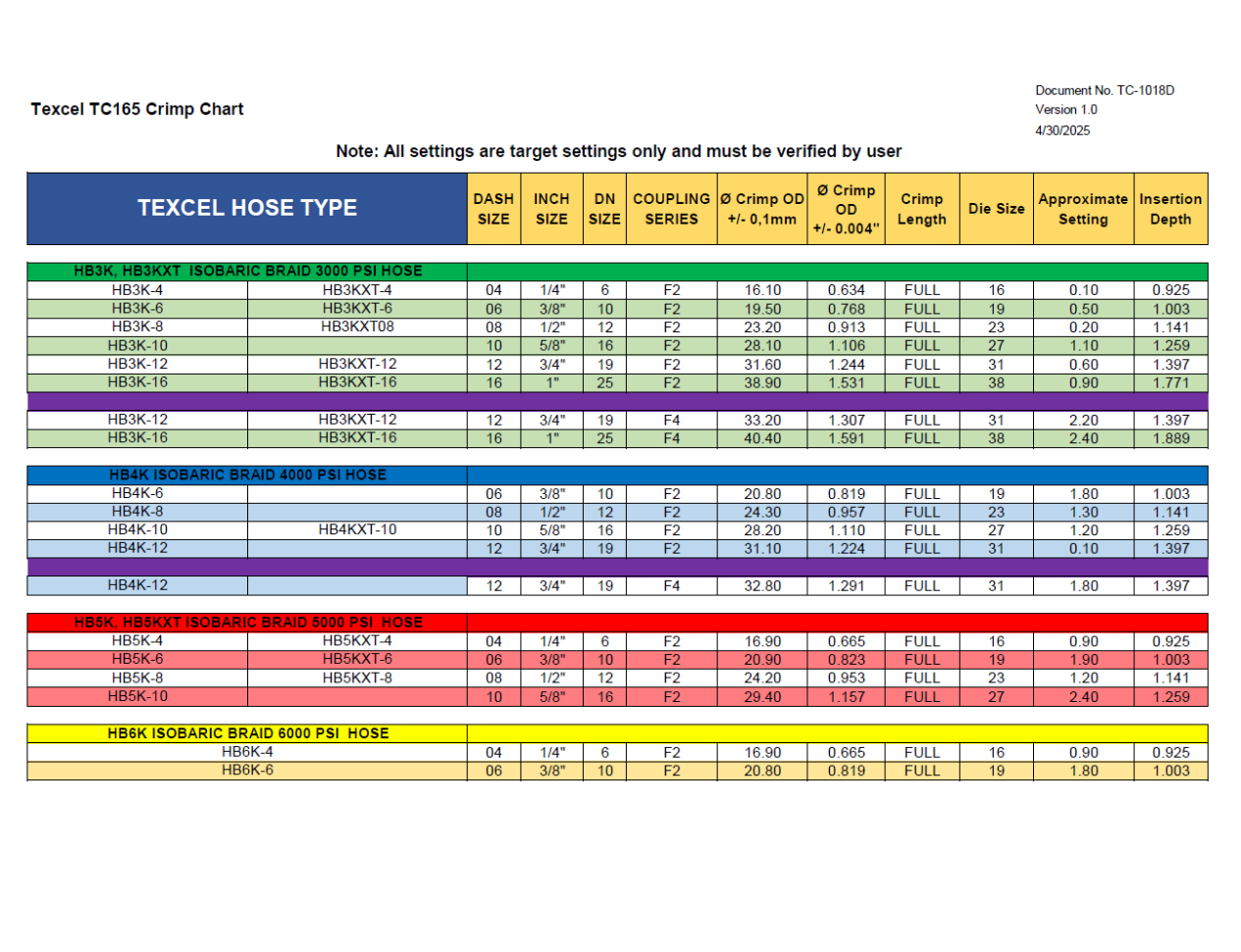 Hydraulic Bin Labels Crimp Charts Texcel