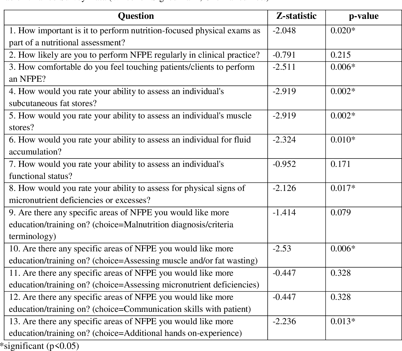 Incorporating Simulations Of The Nutrition Focused Physical Exam Into Graduate Level Dietetics Curriculum Semantic Scholar