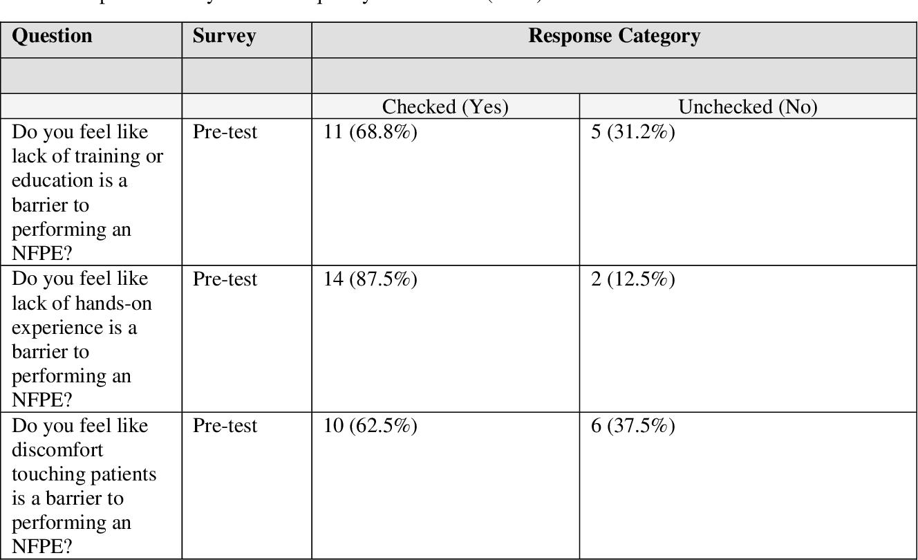 Incorporating Simulations Of The Nutrition Focused Physical Exam Into Graduate Level Dietetics Curriculum Semantic Scholar